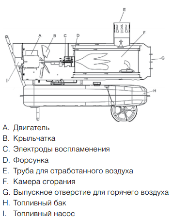 Дизельные пушки Ballu BHDN непрямого нагрева