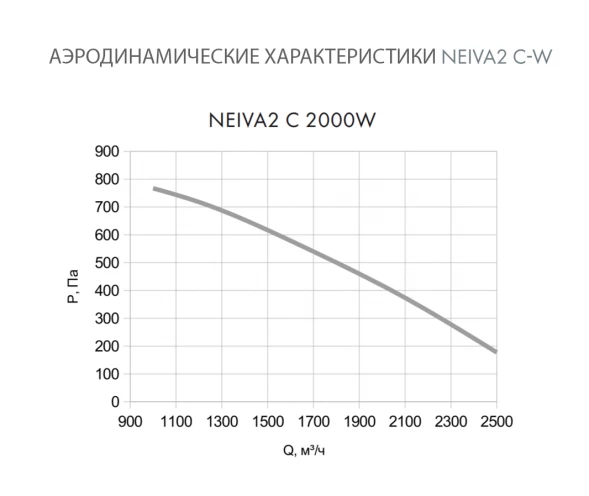 Приточная установка Neiva 2 C-2000-W2-F5-OF-DZ-R