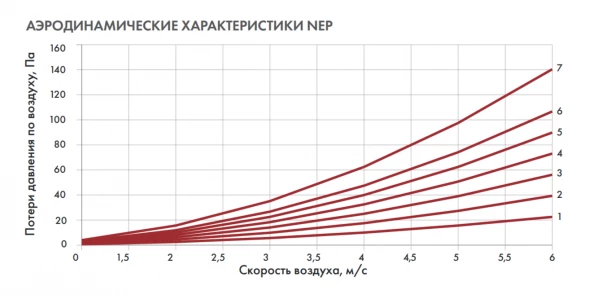Канальный нагреватель-калорифер NEP-600*300/15 электрический прямоугольный Неватом