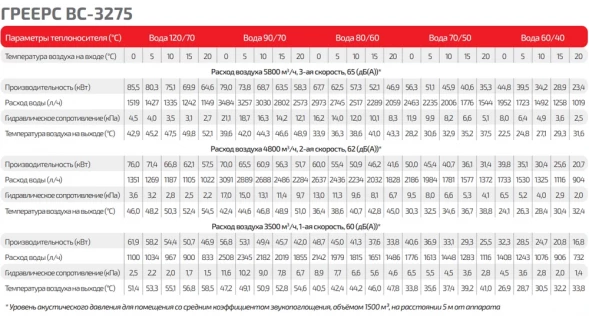 Водяной тепловентилятор ГРЕЕРС ВС-3275